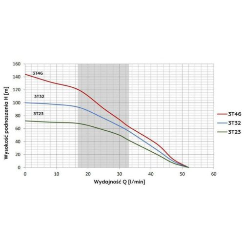 Pompa głębinowa 3T23 (0,55 kW)  230V Omnigena