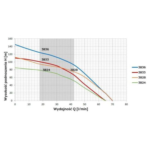 Pompa głębinowa 3B24 WK (0,75kW) z 20m kablem 230V Omnigena
